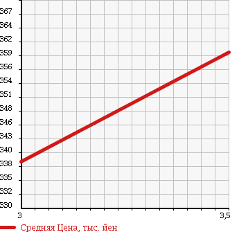 Аукционная статистика: График изменения цены TOYOTA Тойота  TOWN ACE Таун Айс  2013 1500 S412M GL в зависимости от аукционных оценок