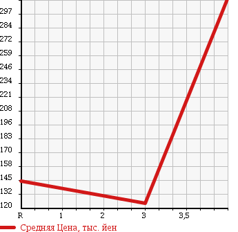 Аукционная статистика: График изменения цены TOYOTA Тойота  TOWN ACE Таун Айс  2006 1780 KM75  в зависимости от аукционных оценок