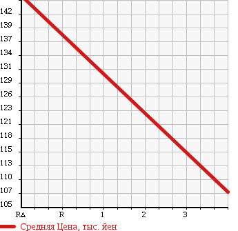 Аукционная статистика: График изменения цены TOYOTA Тойота  TOWN ACE Таун Айс  2006 1780 KR42V GL в зависимости от аукционных оценок