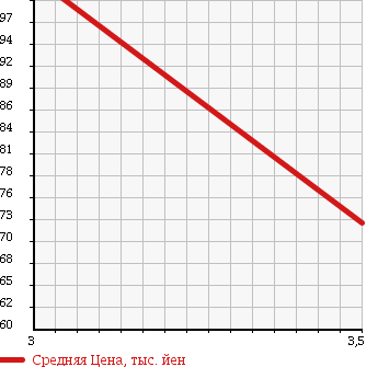 Аукционная статистика: График изменения цены TOYOTA Тойота  TOWN ACE Таун Айс  2005 1800 KR42V в зависимости от аукционных оценок