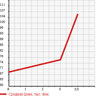 Аукционная статистика: График изменения цены TOYOTA Тойота  TOWN ACE Таун Айс  2000 1800 KR42V DX в зависимости от аукционных оценок