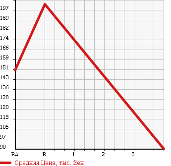 Аукционная статистика: График изменения цены TOYOTA Тойота  TOWN ACE Таун Айс  2007 1800 KR42V DX в зависимости от аукционных оценок
