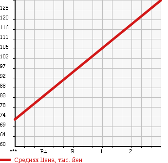 Аукционная статистика: График изменения цены TOYOTA Тойота  TOWN ACE Таун Айс  2000 1800 KR42V GL в зависимости от аукционных оценок