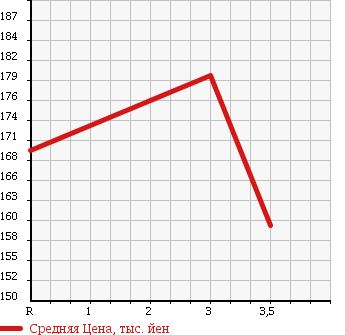 Аукционная статистика: График изменения цены TOYOTA Тойота  TOWN ACE Таун Айс  1994 1970 CR36V в зависимости от аукционных оценок