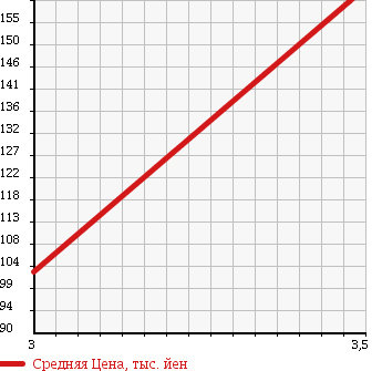 Аукционная статистика: График изменения цены TOYOTA Тойота  TOWN ACE Таун Айс  2003 2200 CM70 в зависимости от аукционных оценок