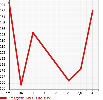 Аукционная статистика: График изменения цены TOYOTA Тойота  TOWN ACE Таун Айс  1995 в зависимости от аукционных оценок