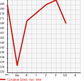 Аукционная статистика: График изменения цены TOYOTA Тойота  TOWN ACE Таун Айс  1996 в зависимости от аукционных оценок