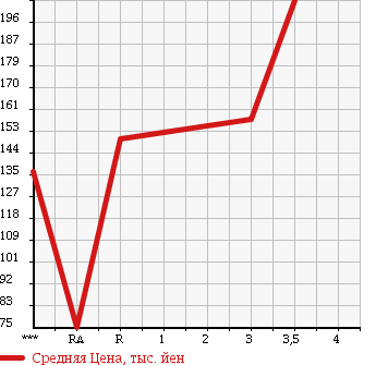 Аукционная статистика: График изменения цены TOYOTA Тойота  TOWN ACE Таун Айс  1997 в зависимости от аукционных оценок