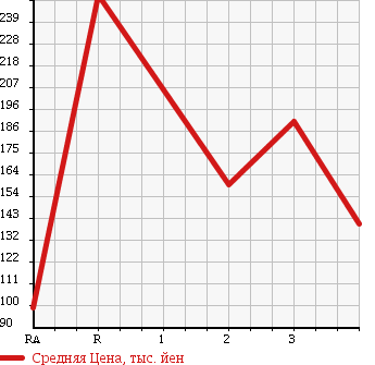 Аукционная статистика: График изменения цены TOYOTA Тойота  TOWN ACE Таун Айс  1998 в зависимости от аукционных оценок