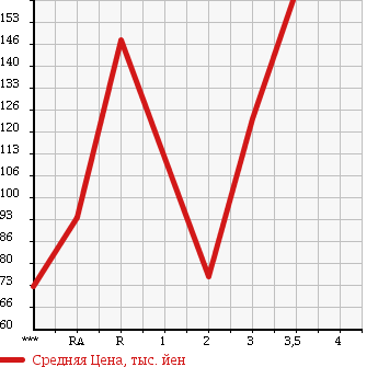 Аукционная статистика: График изменения цены TOYOTA Тойота  TOWN ACE Таун Айс  2000 в зависимости от аукционных оценок