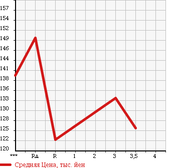 Аукционная статистика: График изменения цены TOYOTA Тойота  TOWN ACE Таун Айс  2001 в зависимости от аукционных оценок