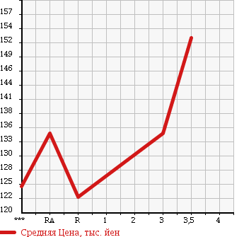 Аукционная статистика: График изменения цены TOYOTA Тойота  TOWN ACE Таун Айс  2002 в зависимости от аукционных оценок