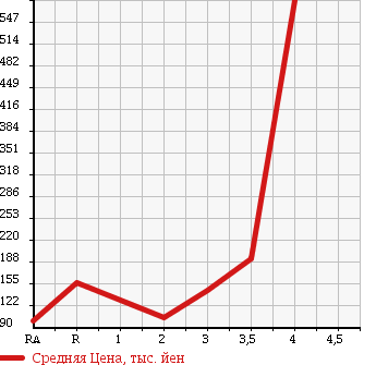 Аукционная статистика: График изменения цены TOYOTA Тойота  TOWN ACE Таун Айс  2003 в зависимости от аукционных оценок