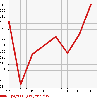 Аукционная статистика: График изменения цены TOYOTA Тойота  TOWN ACE Таун Айс  2004 в зависимости от аукционных оценок