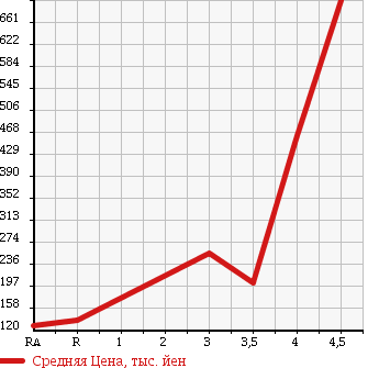 Аукционная статистика: График изменения цены TOYOTA Тойота  TOWN ACE Таун Айс  2008 в зависимости от аукционных оценок