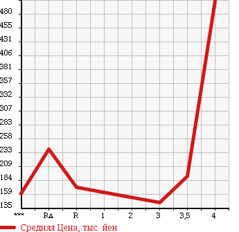 Аукционная статистика: График изменения цены TOYOTA Тойота  TOWN ACE Таун Айс  2010 в зависимости от аукционных оценок