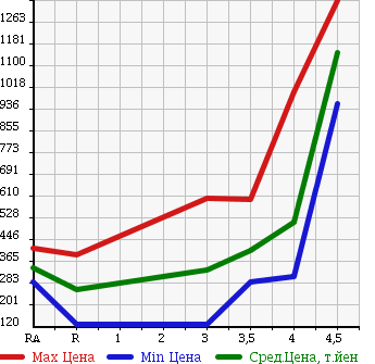 Аукционная статистика: График изменения цены TOYOTA Тойота  TOWN ACE Таун Айс  2011 в зависимости от аукционных оценок