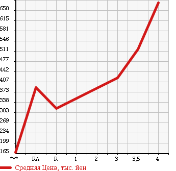 Аукционная статистика: График изменения цены TOYOTA Тойота  TOWN ACE Таун Айс  2012 в зависимости от аукционных оценок