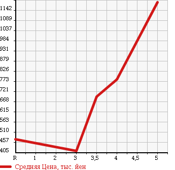 Аукционная статистика: График изменения цены TOYOTA Тойота  TOWN ACE Таун Айс  2015 в зависимости от аукционных оценок
