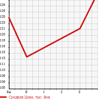 Аукционная статистика: График изменения цены TOYOTA Тойота  TOURING HIACE Туринг Хайс  2000 2700 RCH41W в зависимости от аукционных оценок