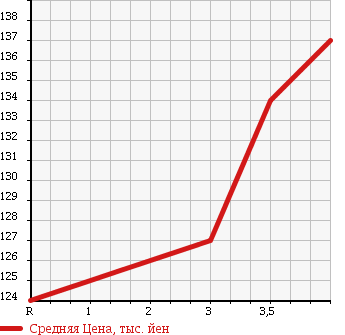Аукционная статистика: График изменения цены TOYOTA Тойота  TOURING HIACE Туринг Хайс  2001 2700 RCH41W в зависимости от аукционных оценок