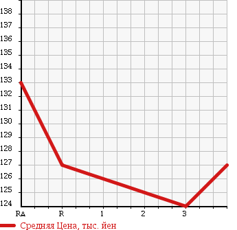Аукционная статистика: График изменения цены TOYOTA Тойота  TOURING HIACE Туринг Хайс  2001 2700 RCH47W V PACKAGE 4WD в зависимости от аукционных оценок