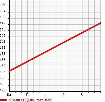Аукционная статистика: График изменения цены TOYOTA Тойота  TOURING HIACE Туринг Хайс  2000 2700 RCH47W V-PKG 4WD в зависимости от аукционных оценок