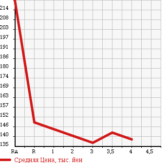 Аукционная статистика: График изменения цены TOYOTA Тойота  TOURING HIACE Туринг Хайс  1999 в зависимости от аукционных оценок