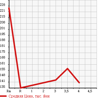 Аукционная статистика: График изменения цены TOYOTA Тойота  TOURING HIACE Туринг Хайс  2002 в зависимости от аукционных оценок