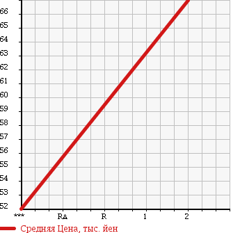 Аукционная статистика: График изменения цены TOYOTA Тойота  TERCEL Терсел  1996 1500 EL53 в зависимости от аукционных оценок