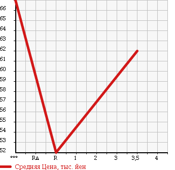 Аукционная статистика: График изменения цены TOYOTA Тойота  TERCEL Терсел  1992 в зависимости от аукционных оценок