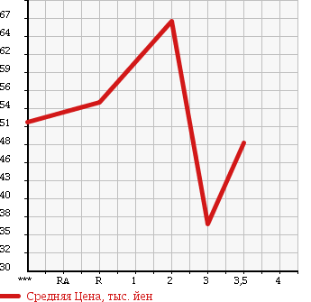 Аукционная статистика: График изменения цены TOYOTA Тойота  TERCEL Терсел  1996 в зависимости от аукционных оценок