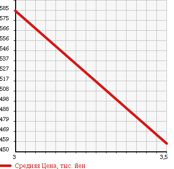 Аукционная статистика: График изменения цены TOYOTA Тойота  TACOMA Такома  1996 в зависимости от аукционных оценок