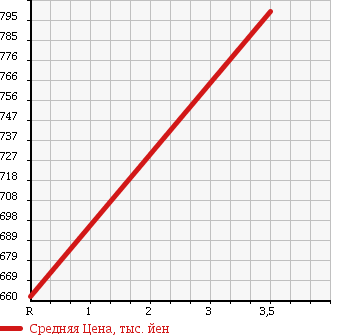 Аукционная статистика: График изменения цены TOYOTA Тойота  SUPRA Супра  1991 2500 JZA70 2.5GT TWIN TURBO R в зависимости от аукционных оценок