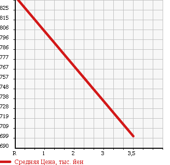 Аукционная статистика: График изменения цены TOYOTA Тойота  SUPRA Супра  1996 3000 JZA80 в зависимости от аукционных оценок