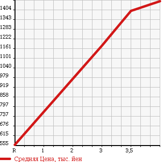 Аукционная статистика: График изменения цены TOYOTA Тойота  SUPRA Супра  1994 3000 JZA80 SZ в зависимости от аукционных оценок