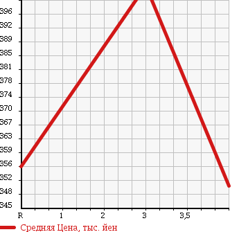 Аукционная статистика: График изменения цены TOYOTA Тойота  SUPRA Супра  1989 в зависимости от аукционных оценок