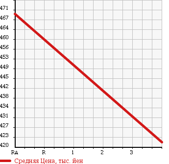 Аукционная статистика: График изменения цены TOYOTA Тойота  SUCCEED WAGON Саксид Вагон  2015 1490 NCP160V UL-X в зависимости от аукционных оценок