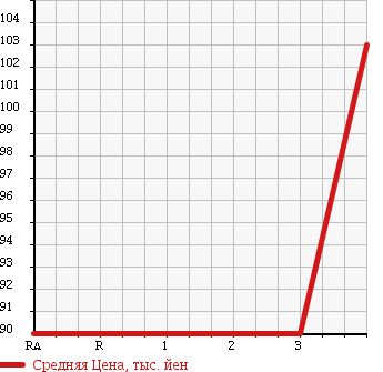 Аукционная статистика: График изменения цены TOYOTA Тойота  SUCCEED WAGON Саксид Вагон  2007 1490 NCP51V в зависимости от аукционных оценок