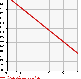 Аукционная статистика: График изменения цены TOYOTA Тойота  SUCCEED WAGON Саксид Вагон  2009 1490 NCP51V U в зависимости от аукционных оценок