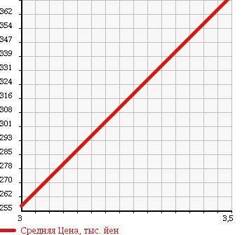 Аукционная статистика: График изменения цены TOYOTA Тойота  SUCCEED WAGON Саксид Вагон  2011 1490 NCP51V U в зависимости от аукционных оценок