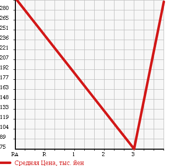 Аукционная статистика: График изменения цены TOYOTA Тойота  SUCCEED WAGON Саксид Вагон  2012 1490 NCP51V U в зависимости от аукционных оценок
