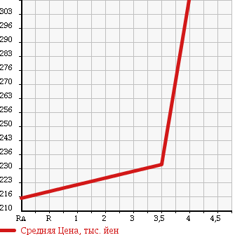 Аукционная статистика: График изменения цены TOYOTA Тойота  SUCCEED WAGON Саксид Вагон  2013 1490 NCP51V U в зависимости от аукционных оценок