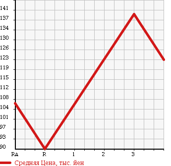 Аукционная статистика: График изменения цены TOYOTA Тойота  SUCCEED WAGON Саксид Вагон  2006 1490 NCP51V UL в зависимости от аукционных оценок
