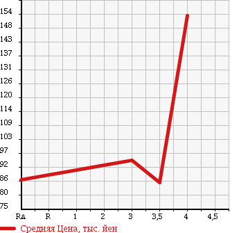 Аукционная статистика: График изменения цены TOYOTA Тойота  SUCCEED WAGON Саксид Вагон  2010 1490 NCP51V UL в зависимости от аукционных оценок