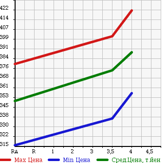 Аукционная статистика: График изменения цены TOYOTA Тойота  SUCCEED WAGON Саксид Вагон  2011 1490 NCP51V UL в зависимости от аукционных оценок