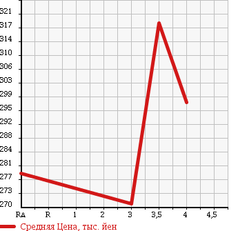 Аукционная статистика: График изменения цены TOYOTA Тойота  SUCCEED WAGON Саксид Вагон  2012 1490 NCP51V UL в зависимости от аукционных оценок