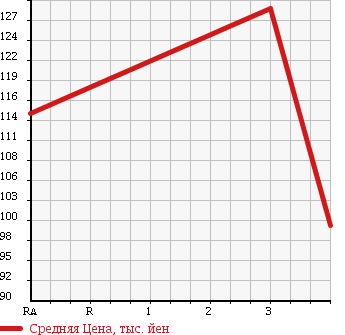 Аукционная статистика: График изменения цены TOYOTA Тойота  SUCCEED WAGON Саксид Вагон  2008 1490 NCP51V UL X PACKAGE в зависимости от аукционных оценок