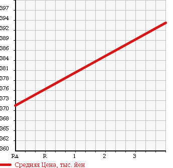 Аукционная статистика: График изменения цены TOYOTA Тойота  SUCCEED WAGON Саксид Вагон  2011 1490 NCP51V UL X PACKAGE в зависимости от аукционных оценок