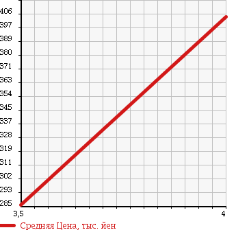 Аукционная статистика: График изменения цены TOYOTA Тойота  SUCCEED WAGON Саксид Вагон  2013 1490 NCP51V UL X PACKAGE в зависимости от аукционных оценок